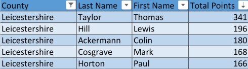 Sussex vs. Leicestershire 